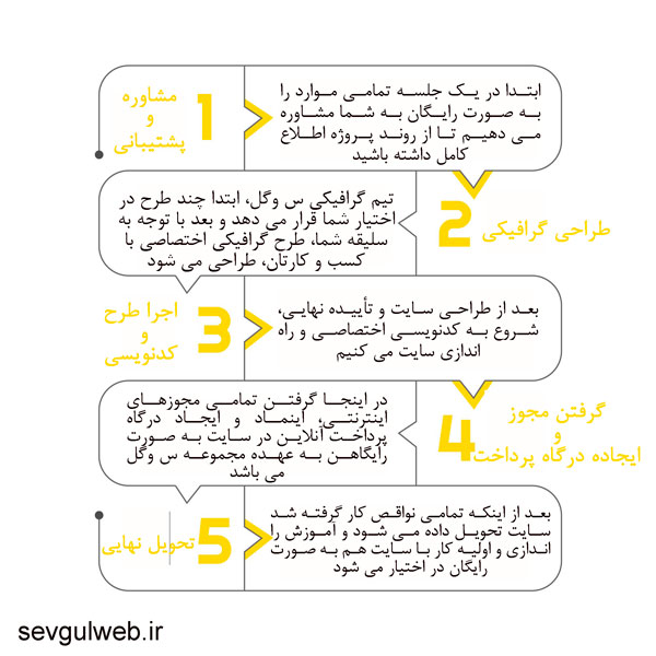اینفوگرافیک طراحی سایت خدماتی